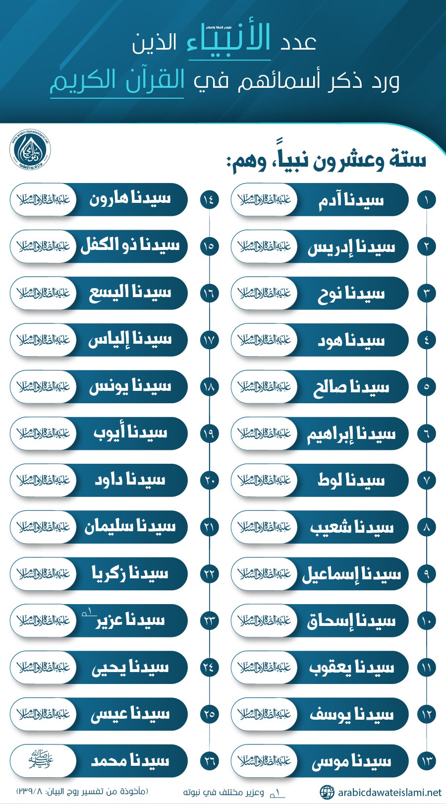 عدد الأنبياء الذين ورد ذكر أسمائهم في القرآن الكريم