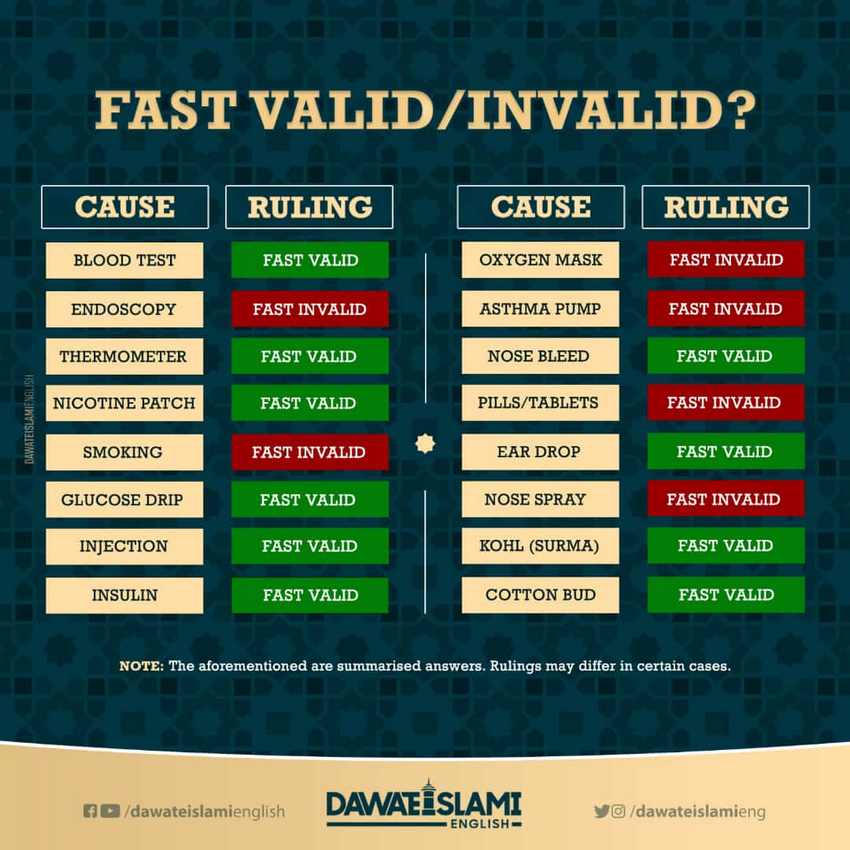 Fast Valid / Invalid?