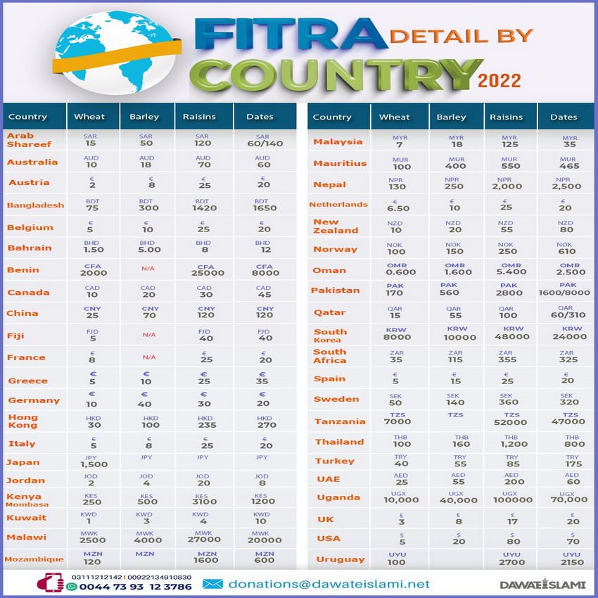 Fitra Detail By Country 2022