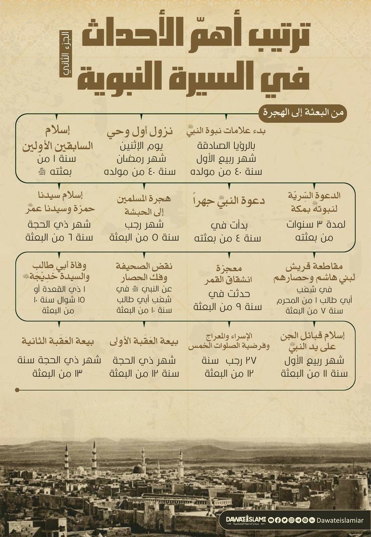 أهم الأحداث في السيرة النبوية (الجزء الثاني)