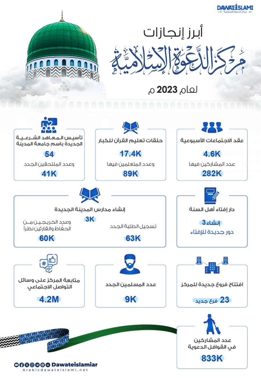 أبرز إنجازات مركز الدعوة الإسلامية لعام 2023 م 