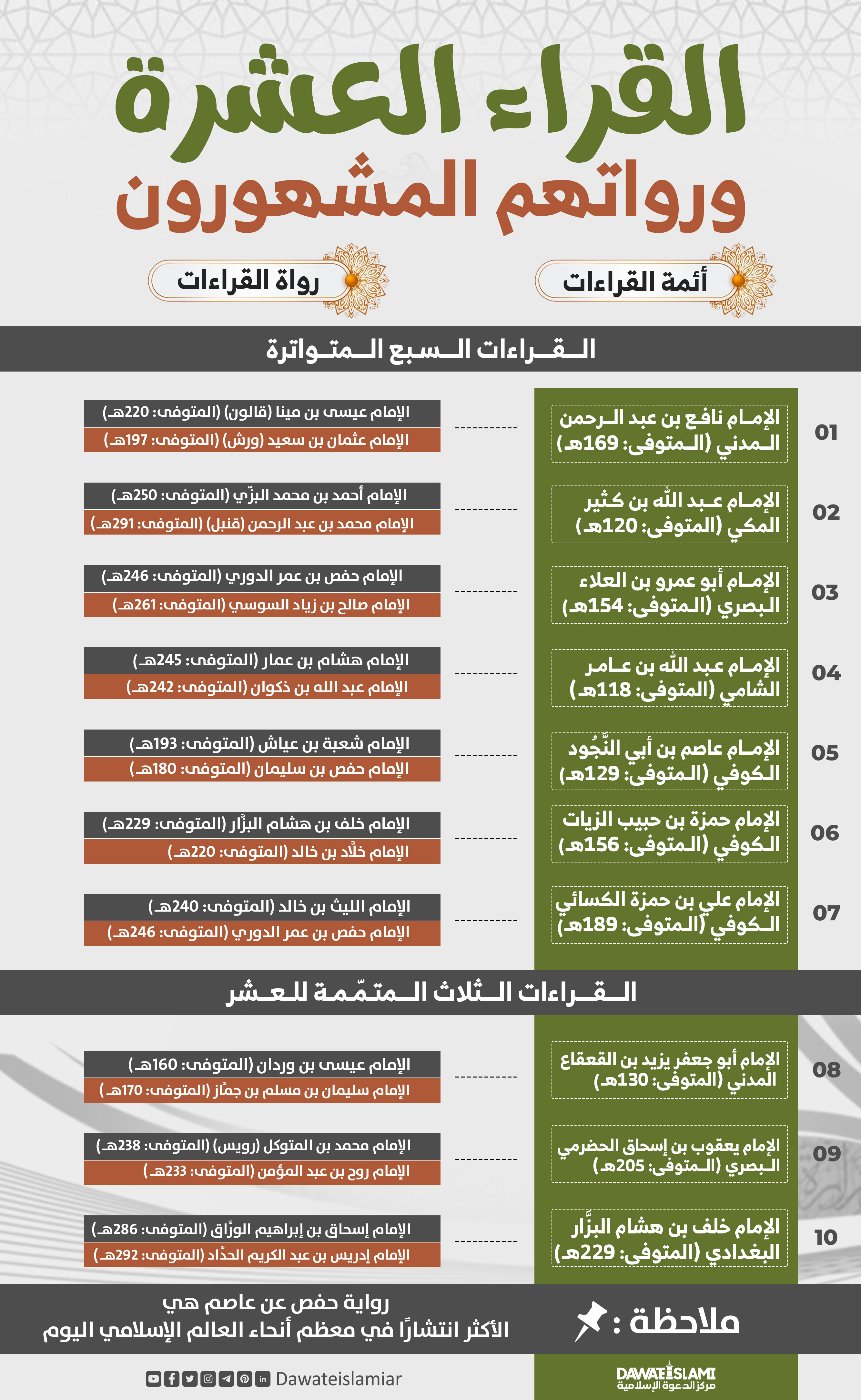 القرَّاء العشرة ورواتهم المشهورون